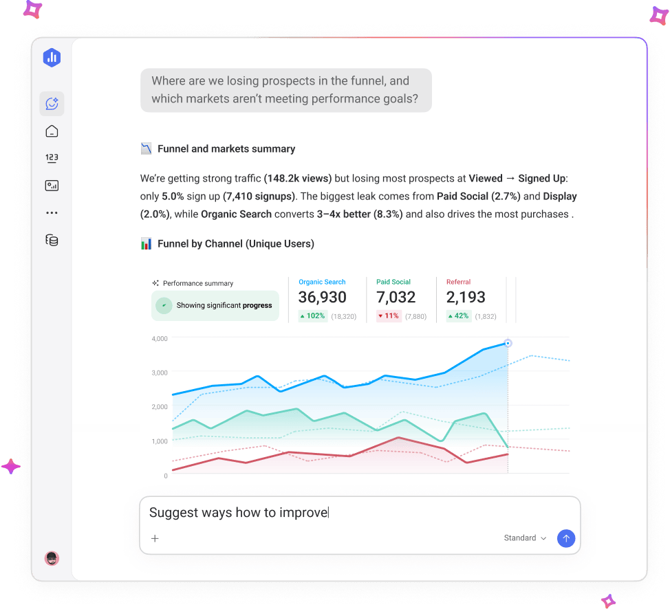 Databox Genie AI analyst delivering meaningful insights drawn from a Custom Integration dataset