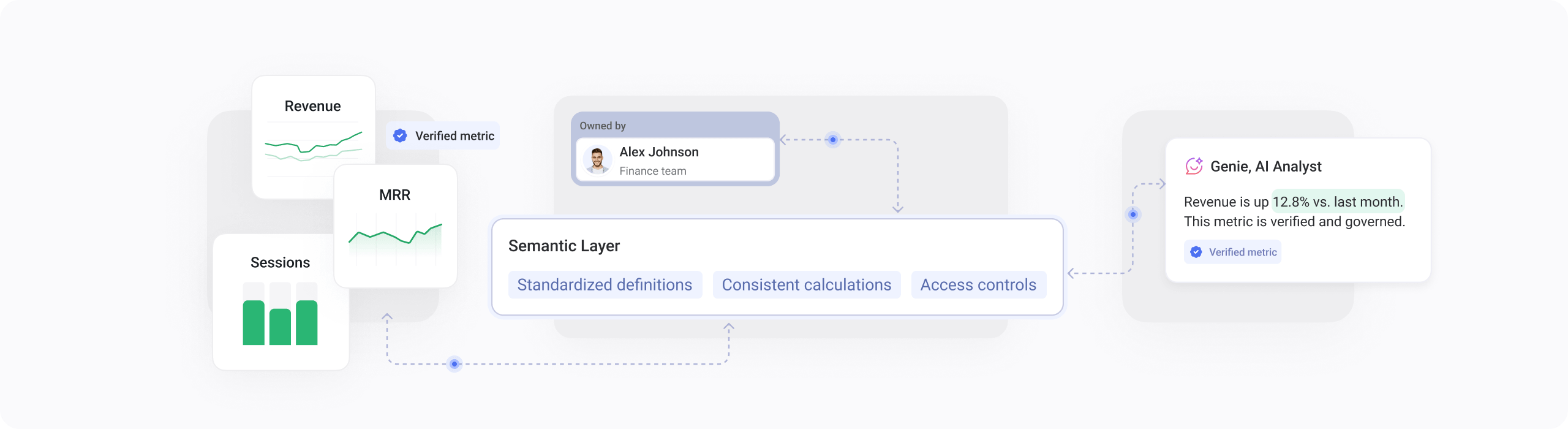 Governed Databox metrics flowing through the semantic layer to an owner and a Genie AI answer