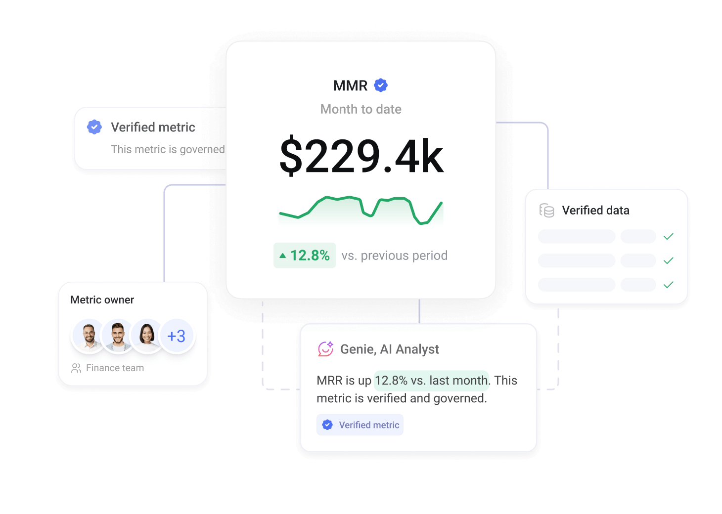 A governed Databox Revenue metric with its data lineage, semantic layer, owner, and a Genie AI answer
