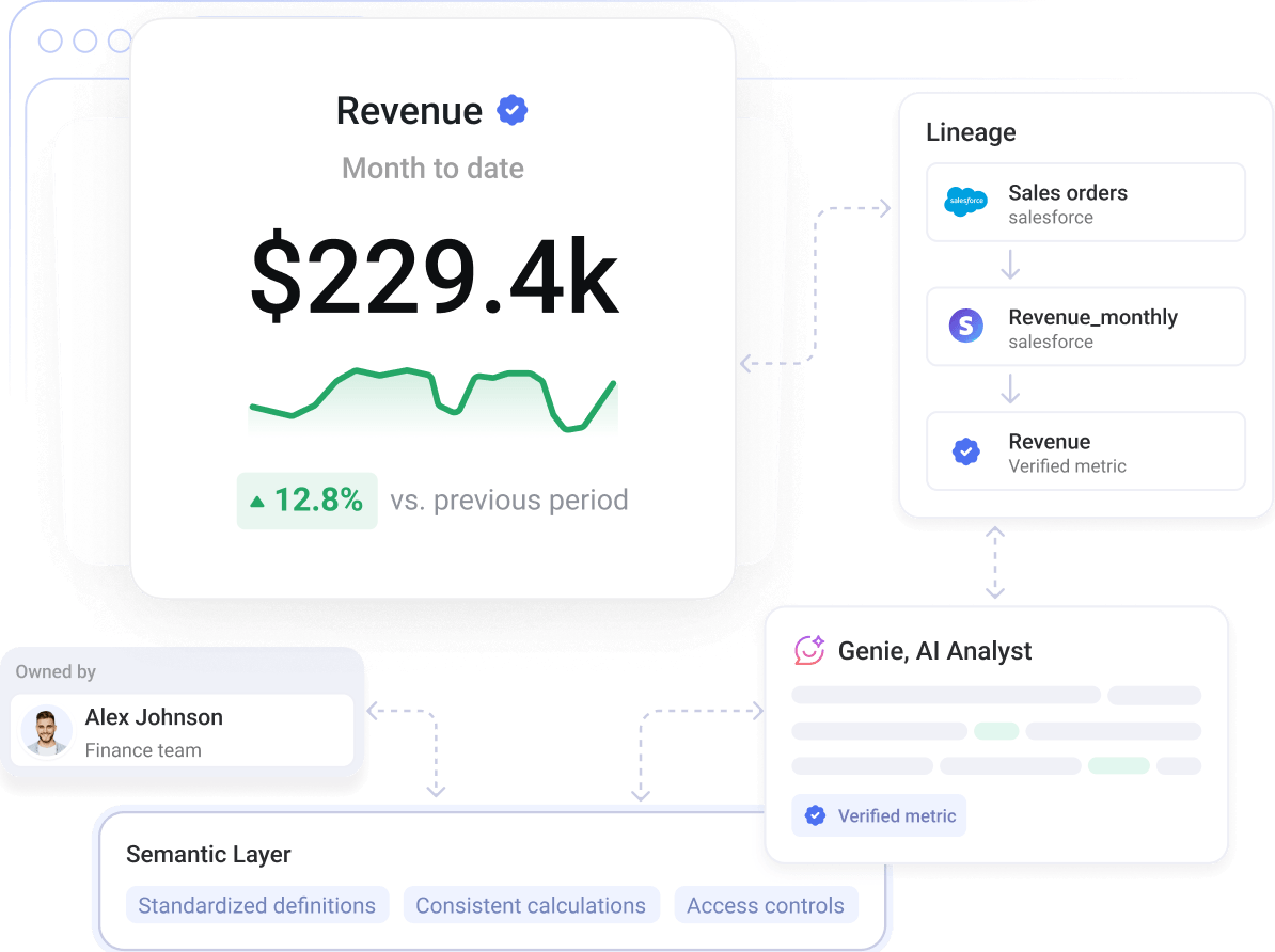 A verified Databox MRR metric surrounded by its metric owner from the Finance team, verified data, and a Genie AI answer