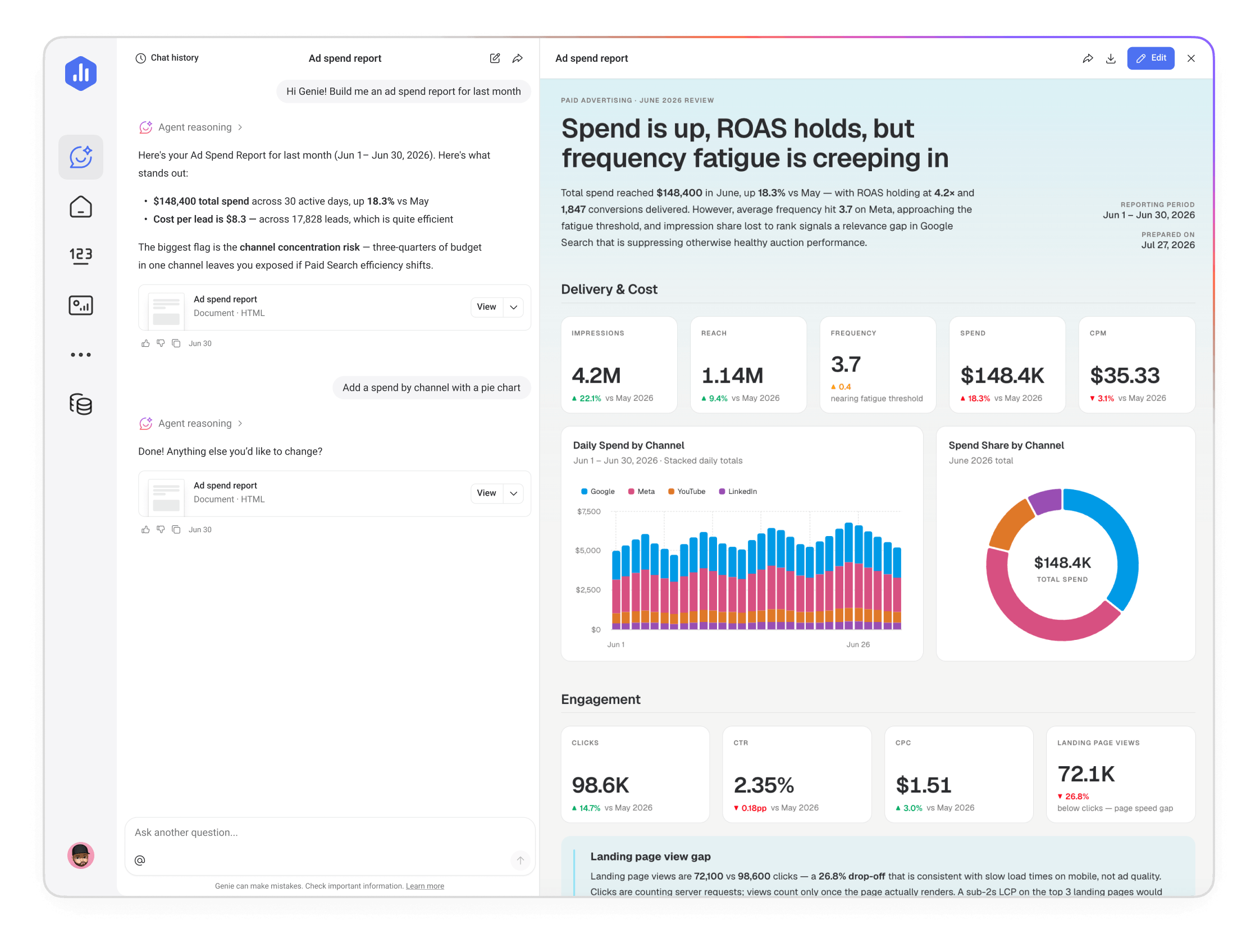 Genie AI Analyst in Databox turning an ad spend report request into a shareable artifact, with the generated June 2026 paid advertising review open beside the chat showing 4.2M impressions, $148.4K spend, $35.33 CPM, and daily spend by channel charts.