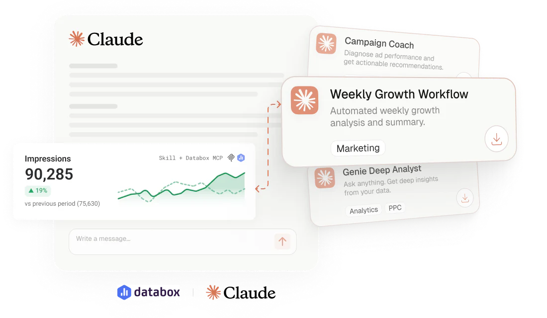 Databox analytics skills and workflows running inside Claude — a Weekly Growth Workflow card, Campaign Coach, and an impressions analytics chart.