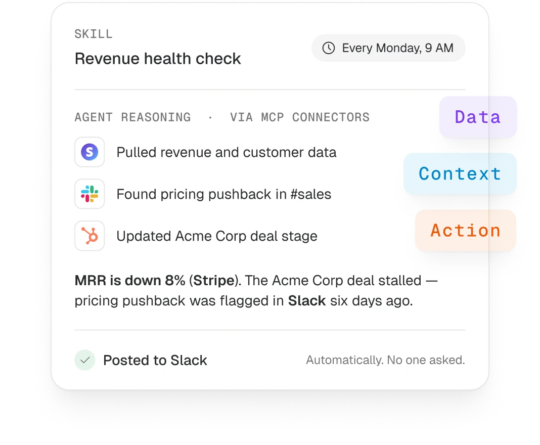 The Revenue health check skill, run every Monday at 9 AM: through MCP connectors the agent pulled revenue and customer data from Stripe, found pricing pushback in #sales on Slack and updated the Acme Corp deal stage in HubSpot. MRR is down 8% and the Acme Corp deal stalled after pricing pushback was flagged in Slack six days ago - posted to Slack automatically, with no one asking.