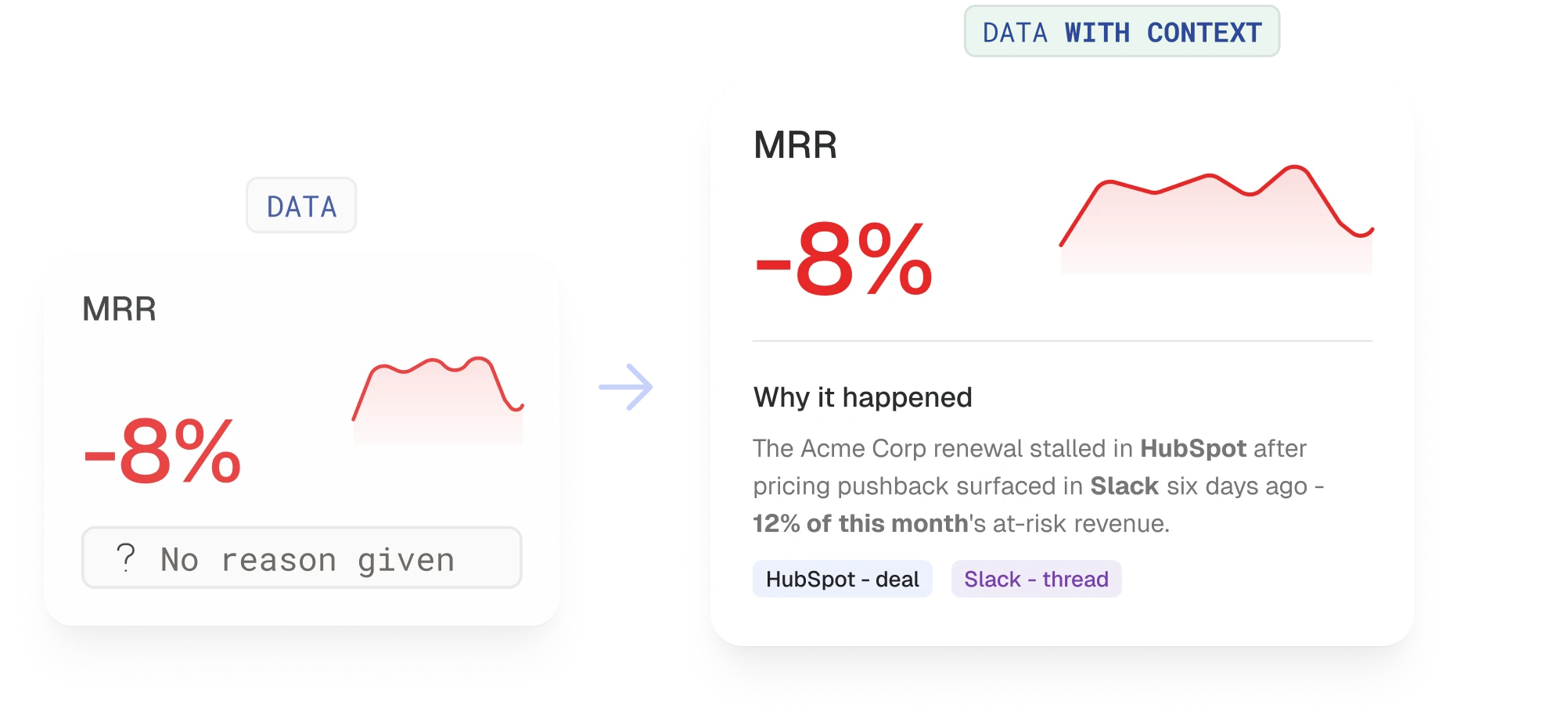 Data: an MRR card at -8% with no reason given. Data with context: the same card explaining why it happened - the Acme Corp renewal stalled in HubSpot after pricing pushback surfaced in Slack six days ago, 12% of this month’s at-risk revenue - with the HubSpot deal and the Slack thread it came from.