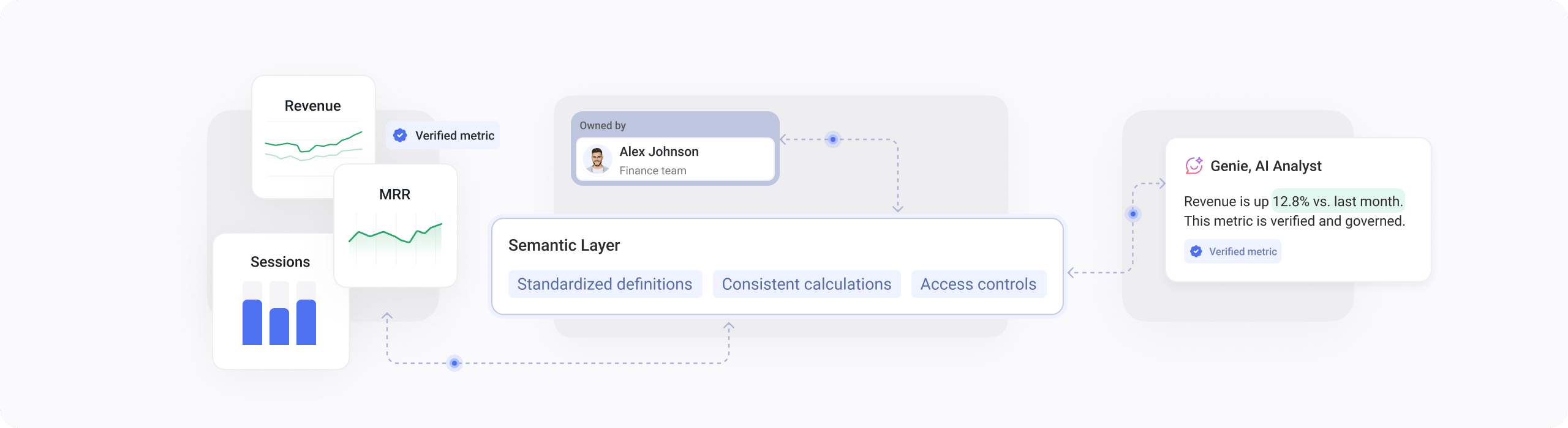 Databox semantic layer delivering standardized, governed Revenue, MRR, and Sessions metrics to the Genie AI analyst, which reports revenue up 12.8% with a verified metric badge
