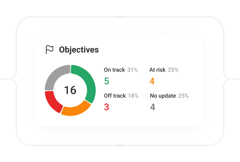 Objectives with their on track, at risk and off track counts