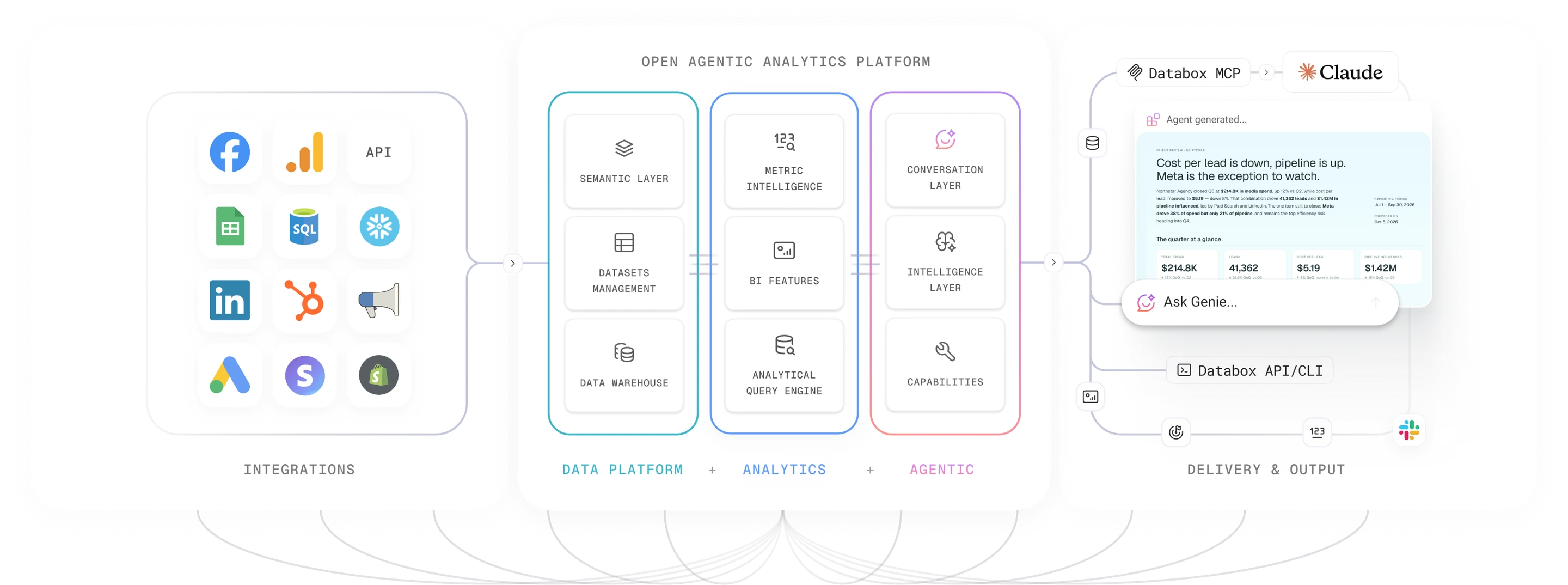 The Databox platform: integrations feeding the data platform, analytics and agentic layers, delivered through Databox MCP, Claude, the API and Slack