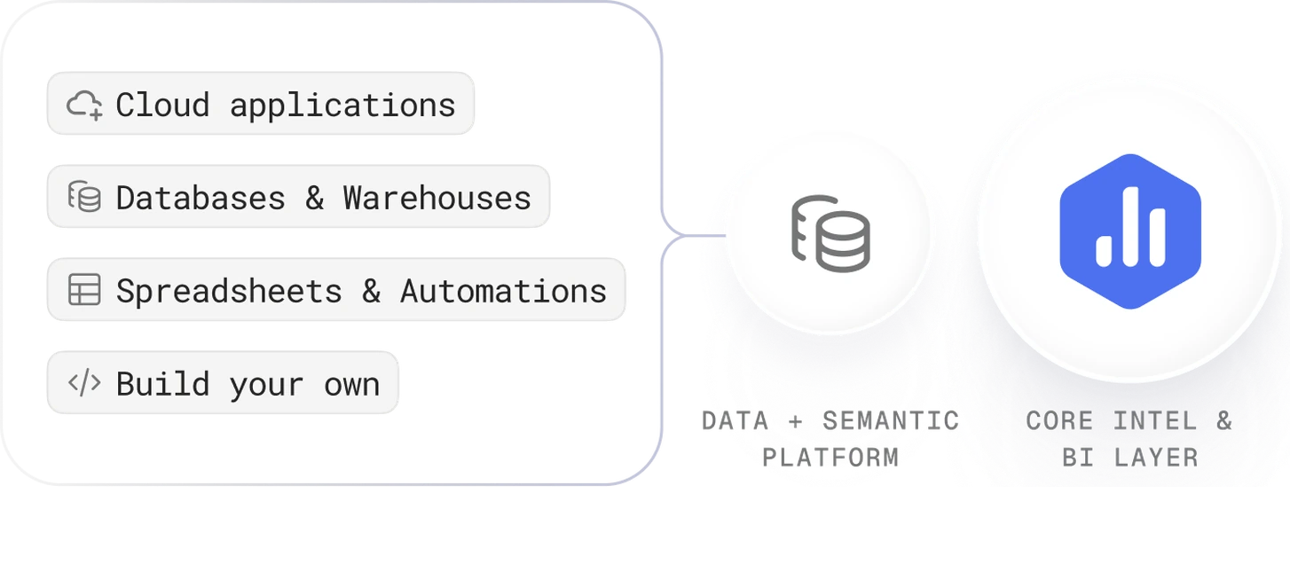 Cloud applications, databases, spreadsheets and custom sources flowing into the Databox data and semantic platform