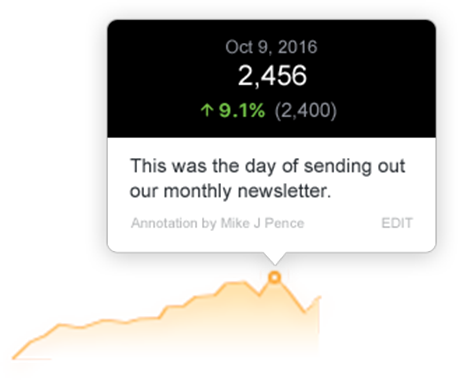KPI performance with annotations