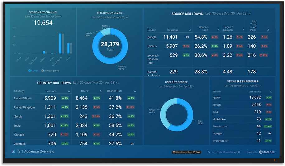 Website performance from Google Analytics