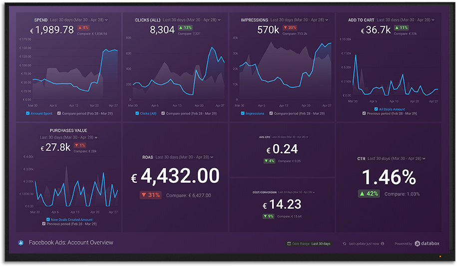 Account and campaign performance from paid advertising