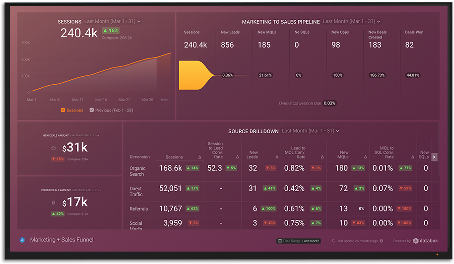 Traffic, leads, and lifecycle stages from HubSpot