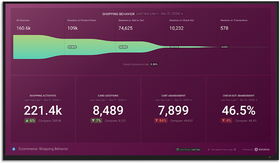 Real-time marketing and sales for ecommerce