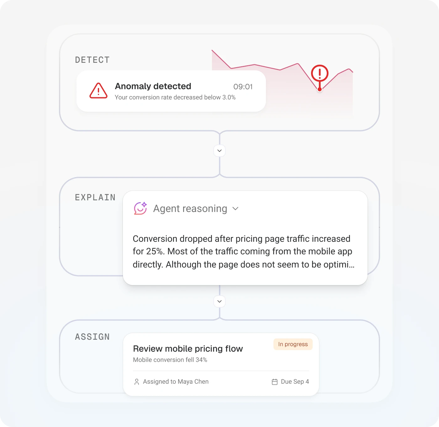 Detect, explain, assign: an anomaly on conversion rate, the agent&rsquo;s reasoning about it, and a task assigned to a person