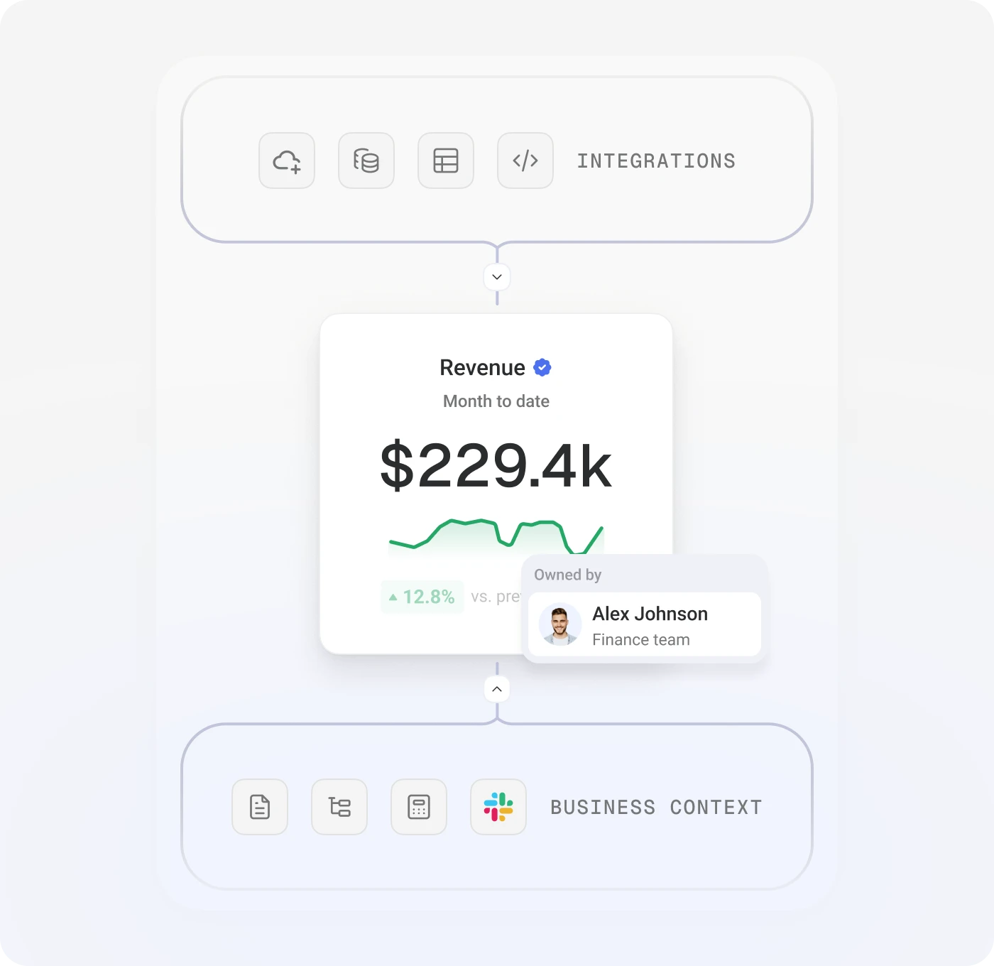 Integrations and business context feeding one verified Revenue metric, owned by a named person on the finance team