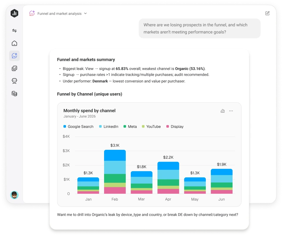 Databox Genie answering a funnel and markets question, with a monthly spend by channel chart