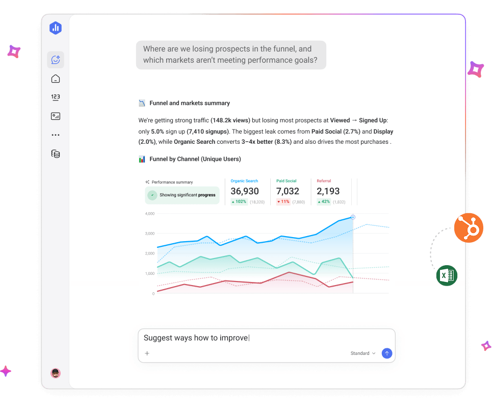 Databox Genie AI chat answering a funnel performance question with a traffic chart