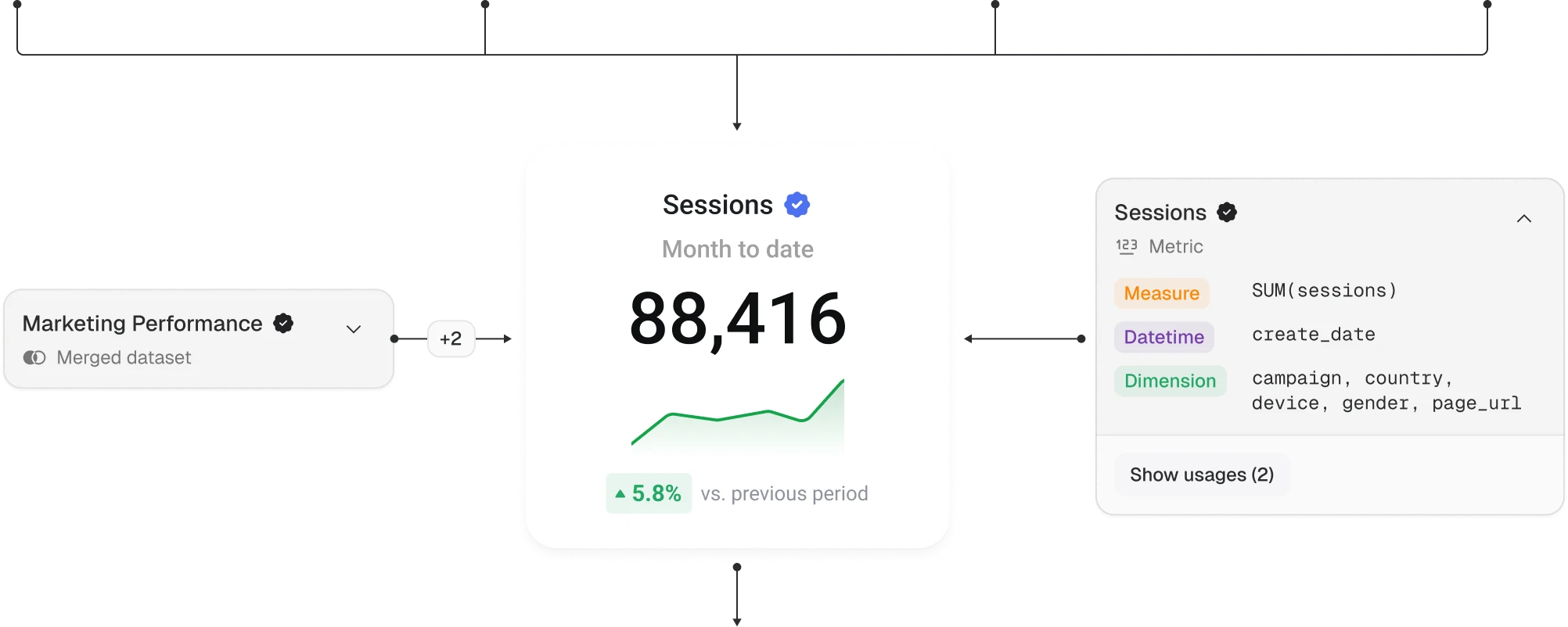 A verified Sessions metric drawn from a merged Marketing Performance dataset, with its measure, datetime and dimensions defined once
