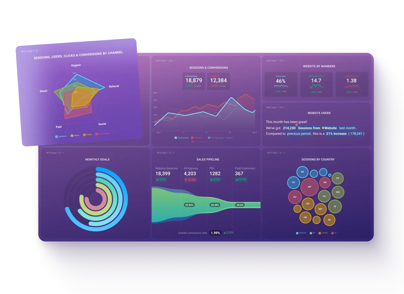 A Databox client dashboard tracking sessions, conversions, monthly goals, sales pipeline and sessions by country