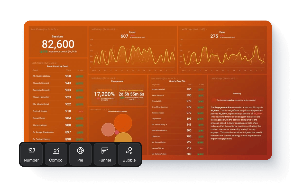 A Databox dashboard beside the Dashboard Designer's visualization picker — number, combo, pie, funnel and bubble
