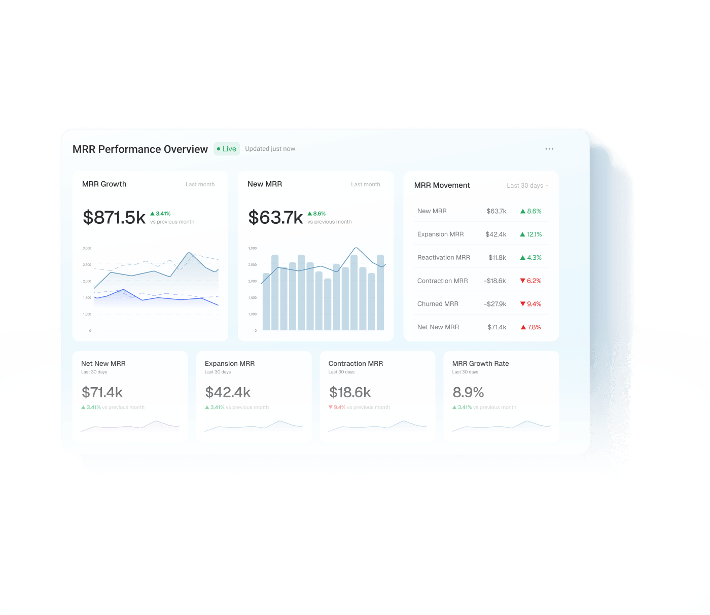 An MRR performance dashboard showing growth, new MRR and movement side by side